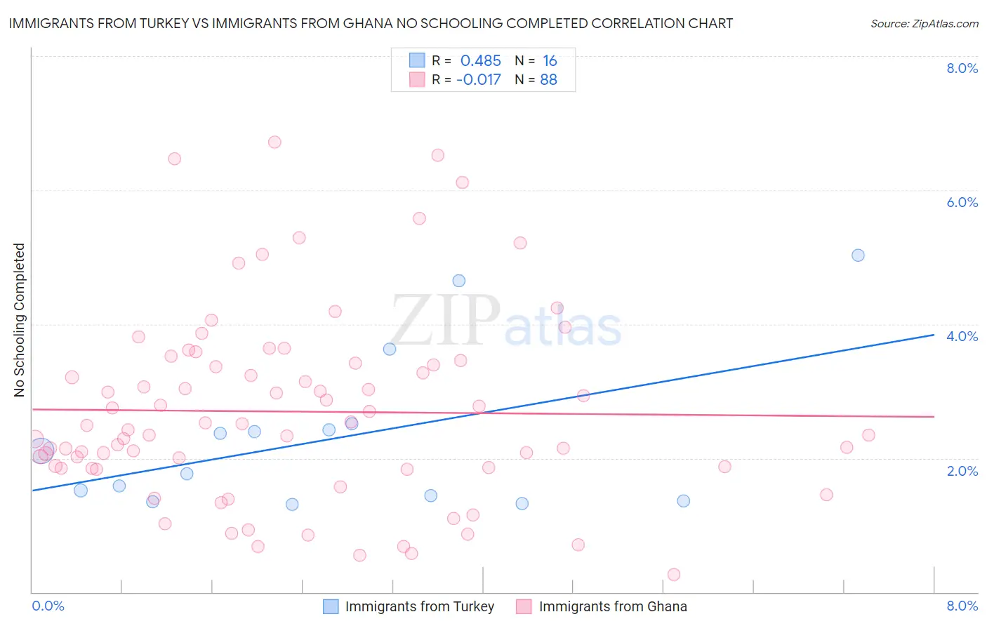 Immigrants from Turkey vs Immigrants from Ghana No Schooling Completed