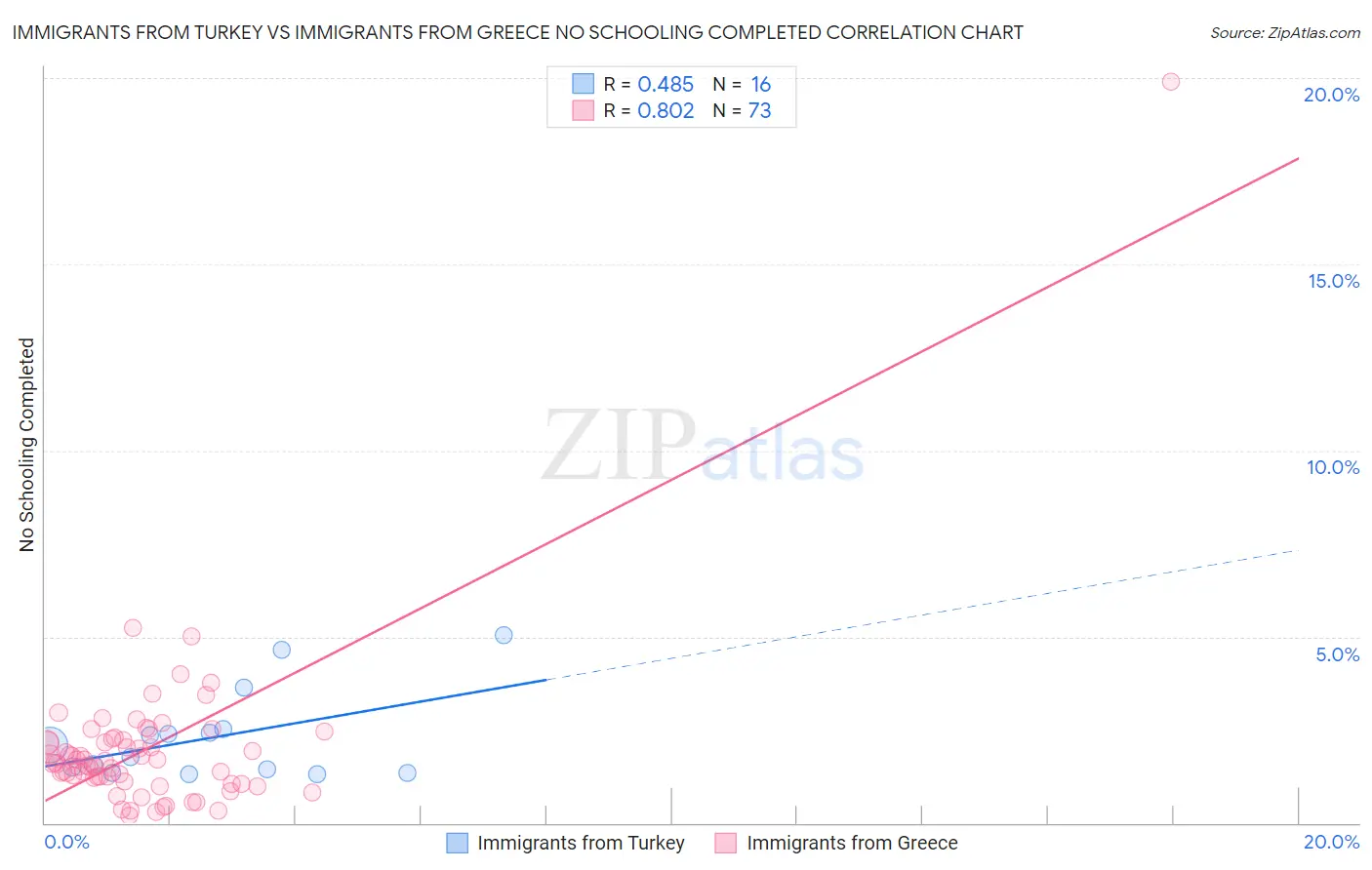 Immigrants from Turkey vs Immigrants from Greece No Schooling Completed