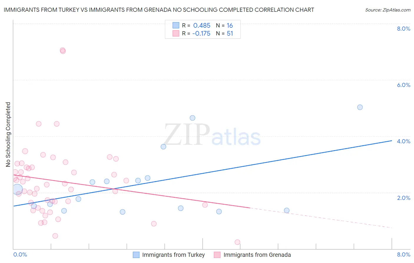 Immigrants from Turkey vs Immigrants from Grenada No Schooling Completed