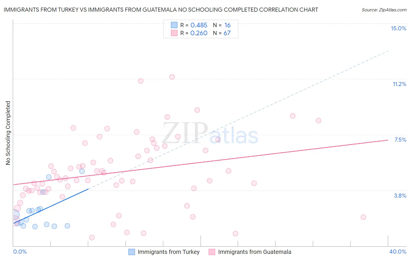 Immigrants from Turkey vs Immigrants from Guatemala No Schooling Completed
