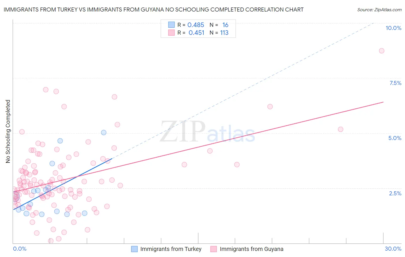 Immigrants from Turkey vs Immigrants from Guyana No Schooling Completed