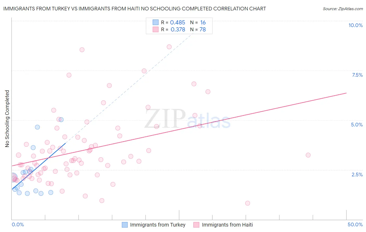 Immigrants from Turkey vs Immigrants from Haiti No Schooling Completed