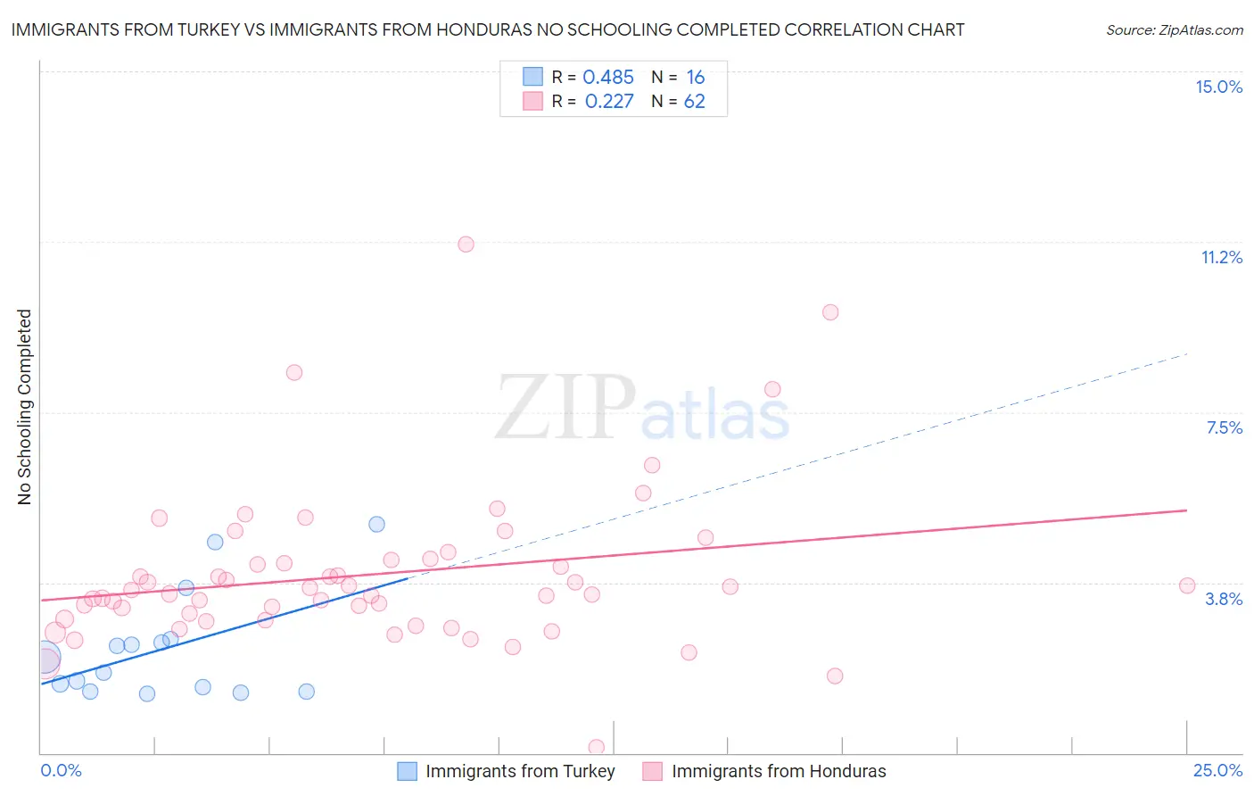 Immigrants from Turkey vs Immigrants from Honduras No Schooling Completed