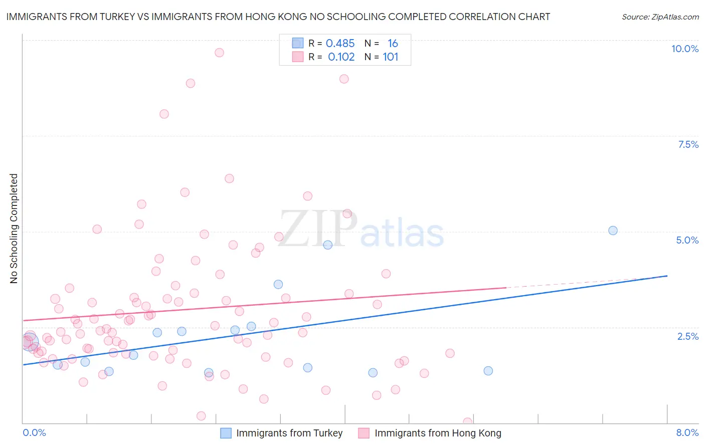 Immigrants from Turkey vs Immigrants from Hong Kong No Schooling Completed