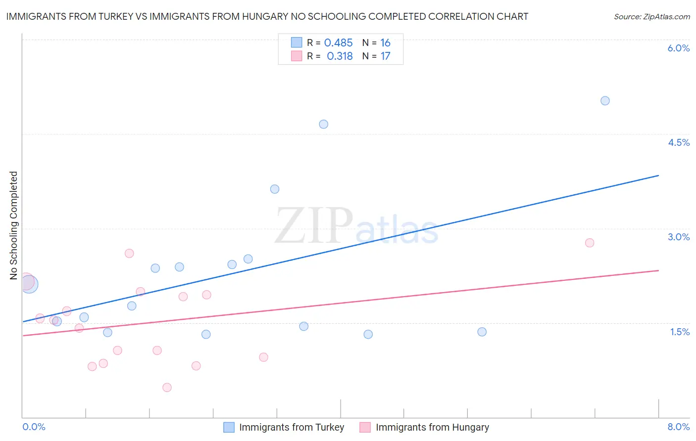 Immigrants from Turkey vs Immigrants from Hungary No Schooling Completed