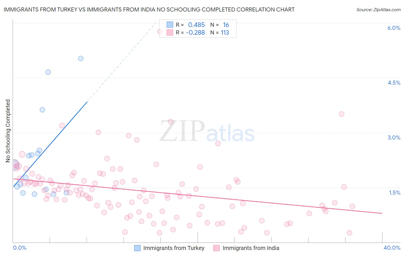 Immigrants from Turkey vs Immigrants from India No Schooling Completed
