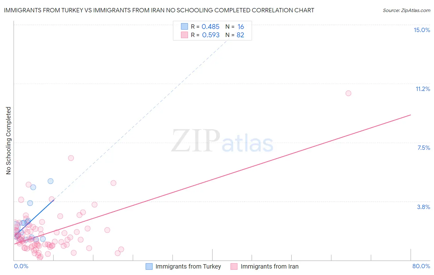 Immigrants from Turkey vs Immigrants from Iran No Schooling Completed