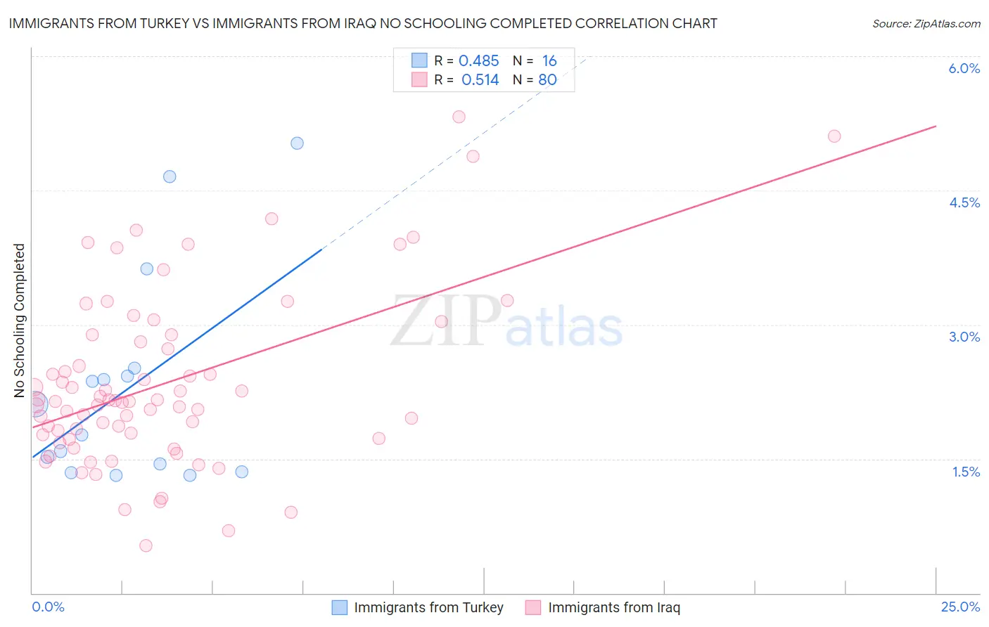 Immigrants from Turkey vs Immigrants from Iraq No Schooling Completed