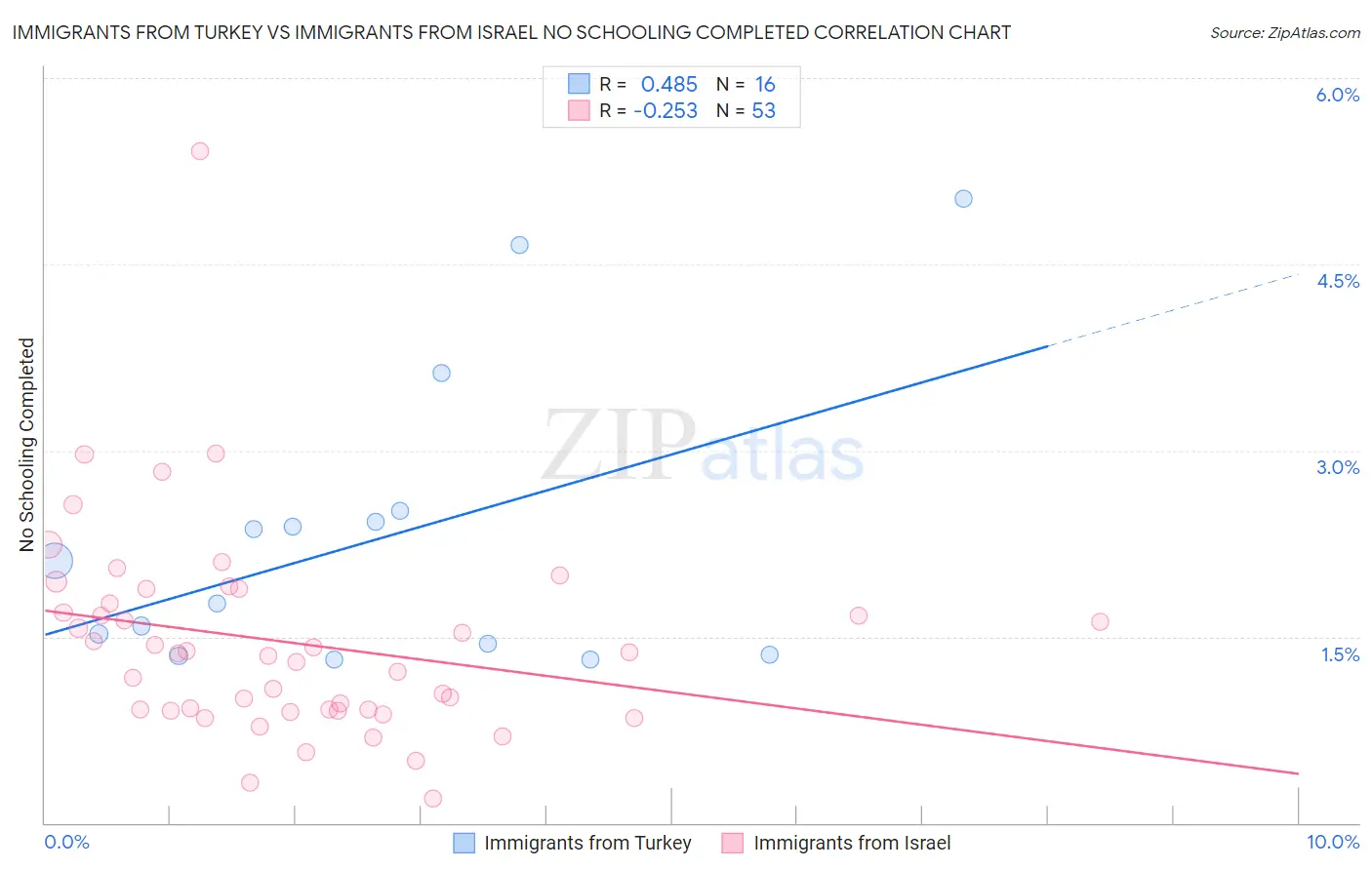 Immigrants from Turkey vs Immigrants from Israel No Schooling Completed