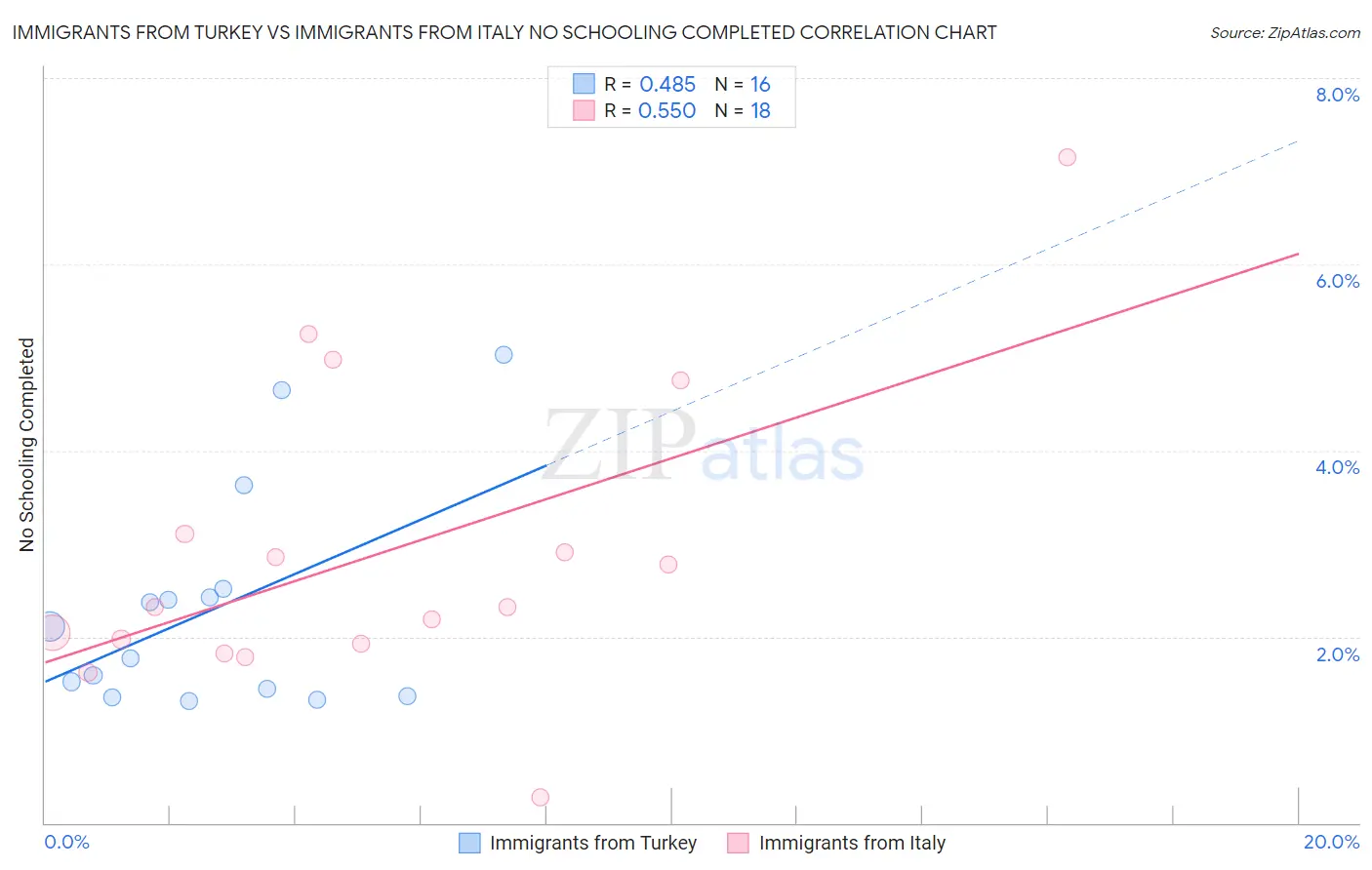 Immigrants from Turkey vs Immigrants from Italy No Schooling Completed