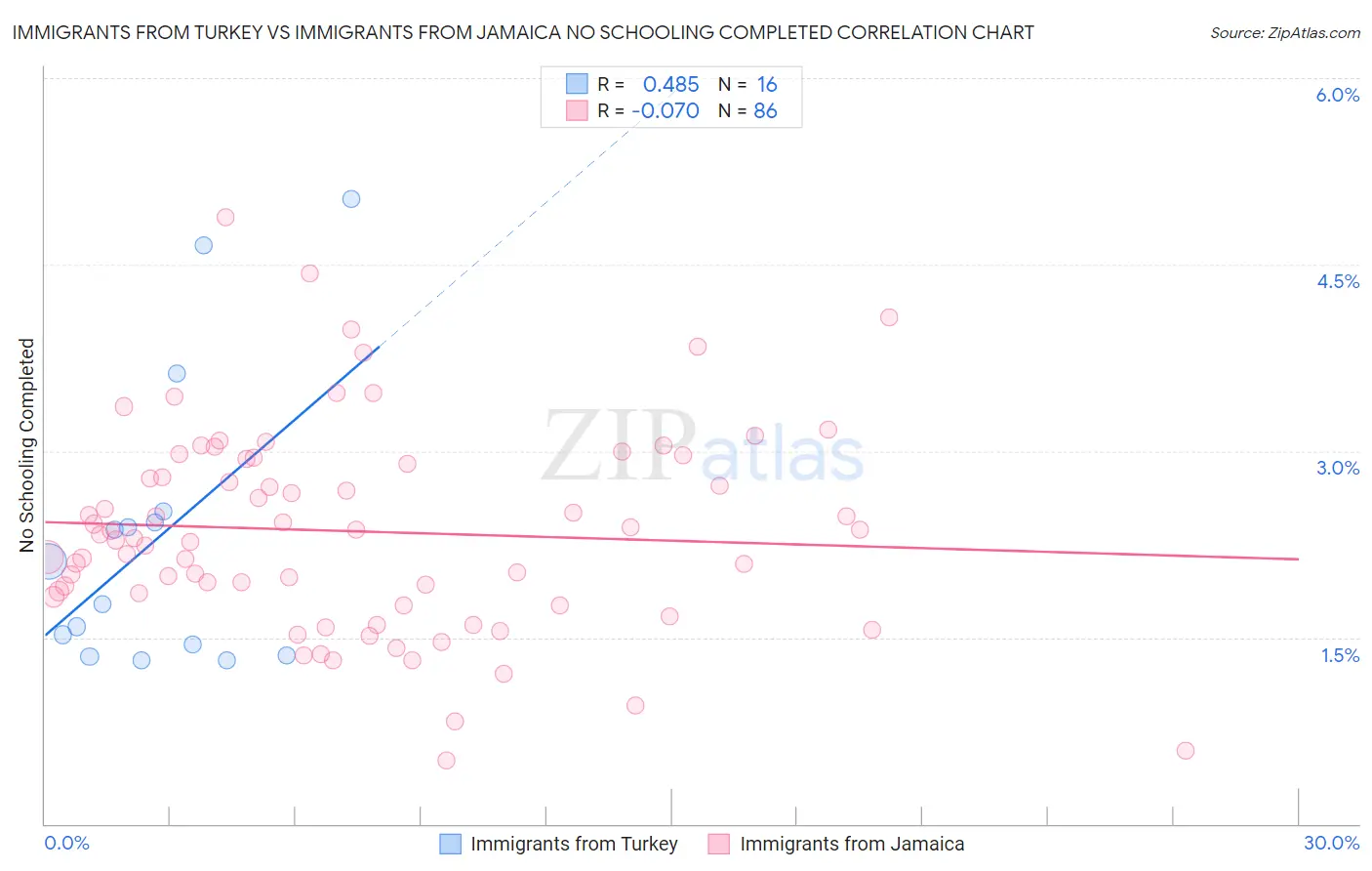 Immigrants from Turkey vs Immigrants from Jamaica No Schooling Completed