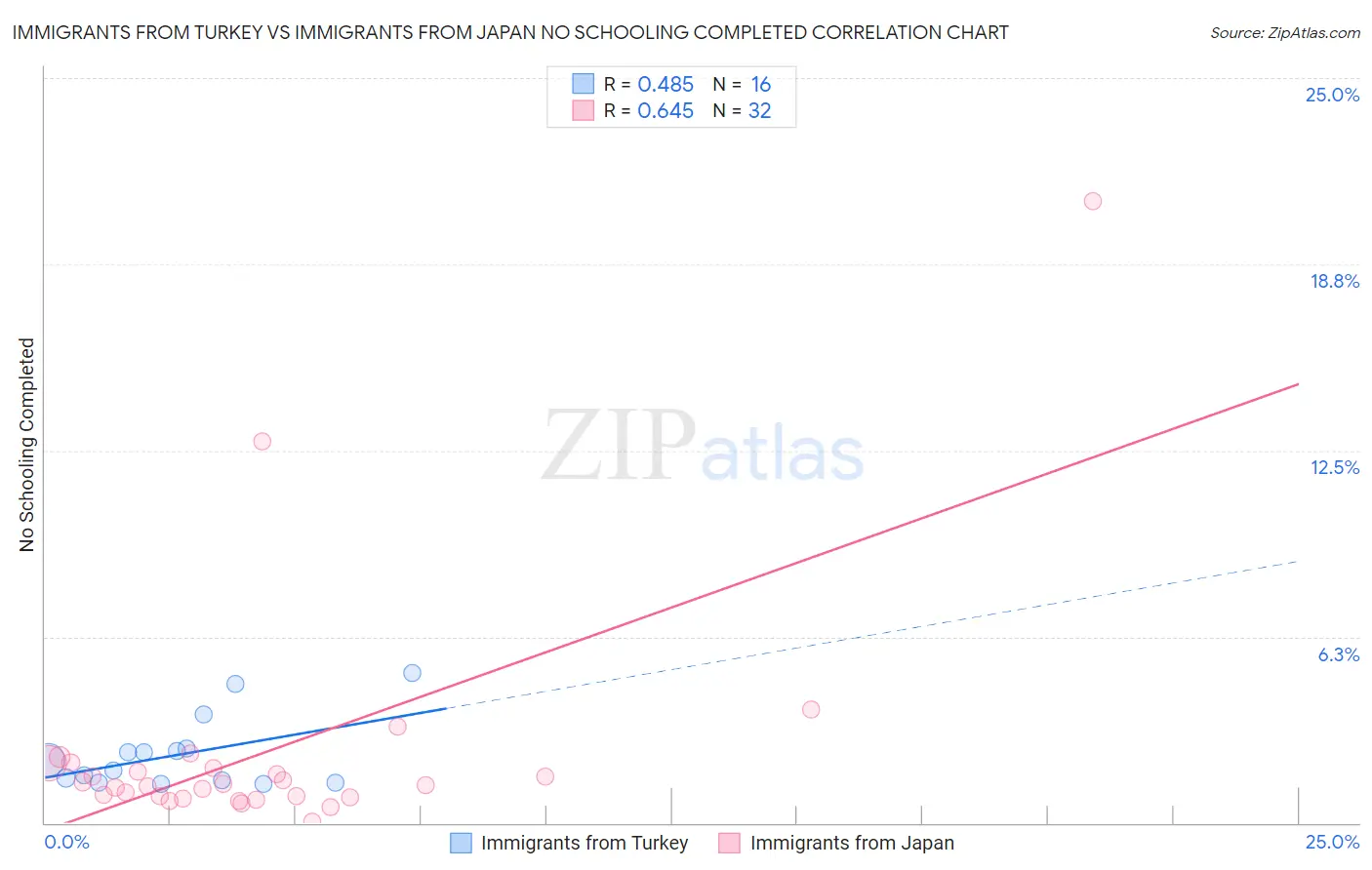 Immigrants from Turkey vs Immigrants from Japan No Schooling Completed