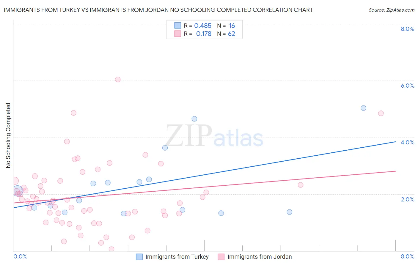 Immigrants from Turkey vs Immigrants from Jordan No Schooling Completed
