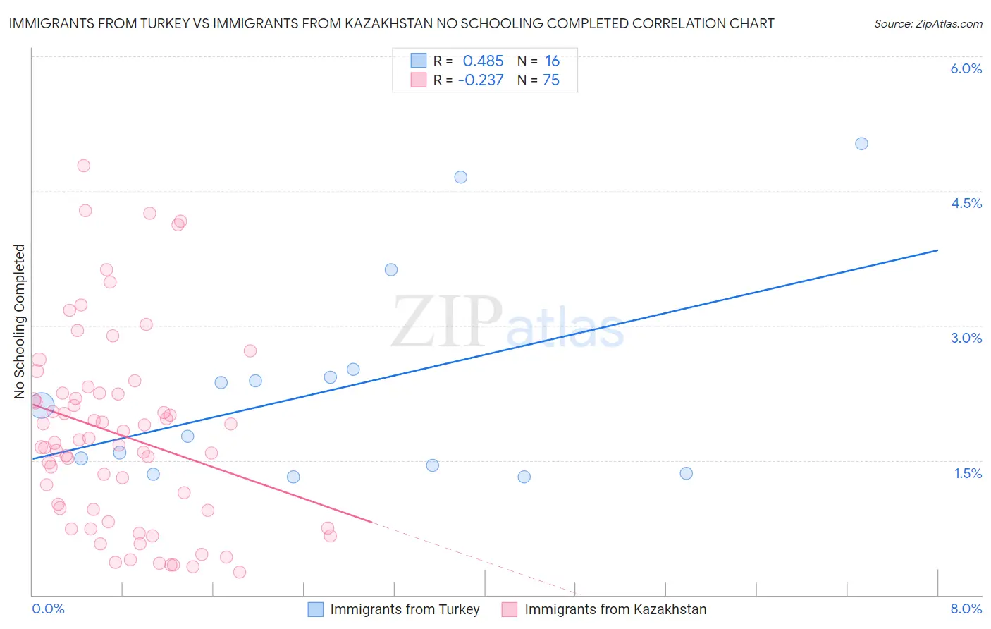 Immigrants from Turkey vs Immigrants from Kazakhstan No Schooling Completed