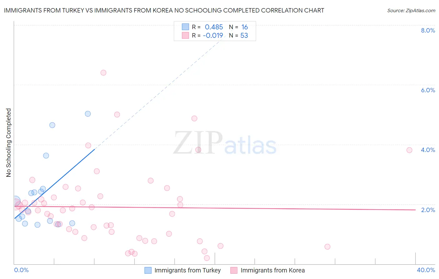 Immigrants from Turkey vs Immigrants from Korea No Schooling Completed