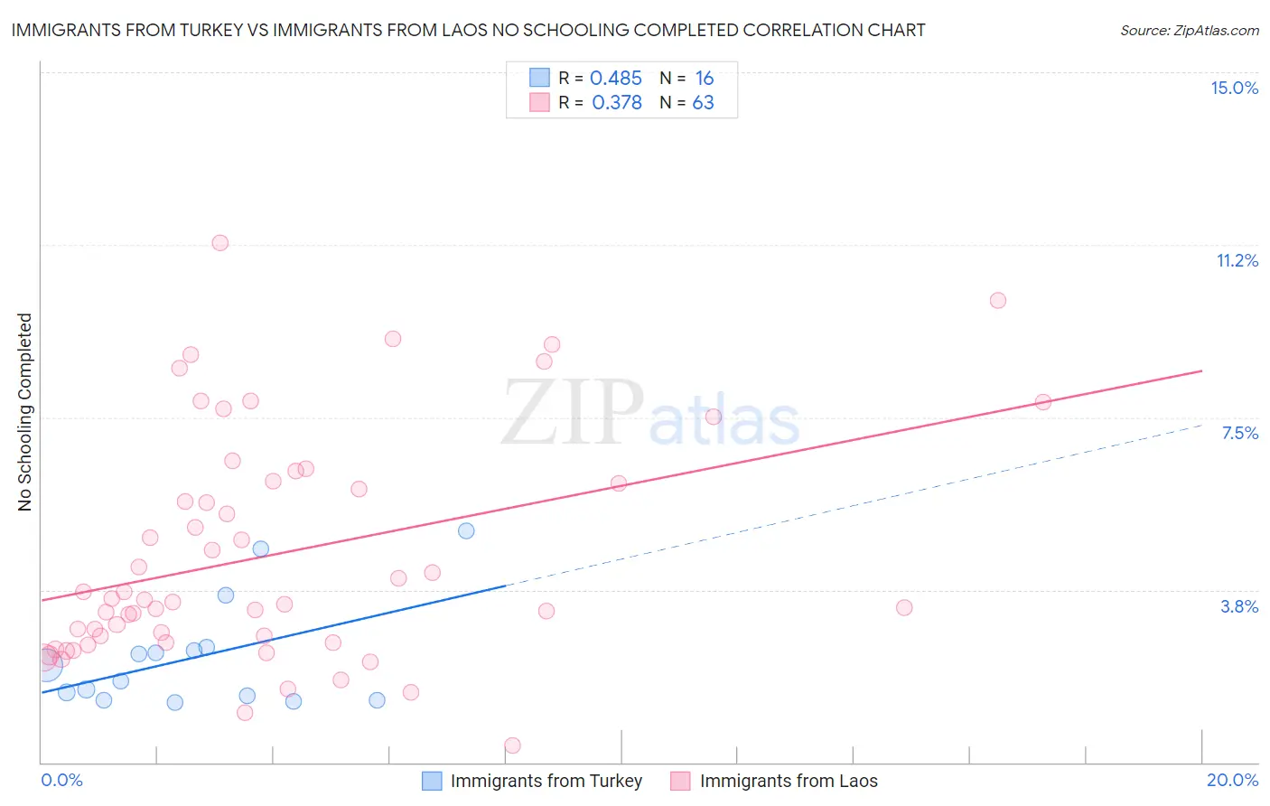 Immigrants from Turkey vs Immigrants from Laos No Schooling Completed