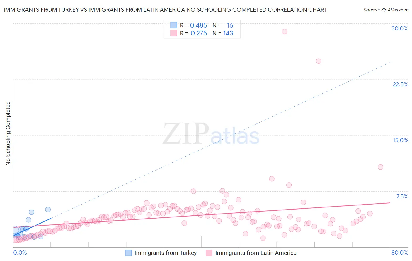 Immigrants from Turkey vs Immigrants from Latin America No Schooling Completed