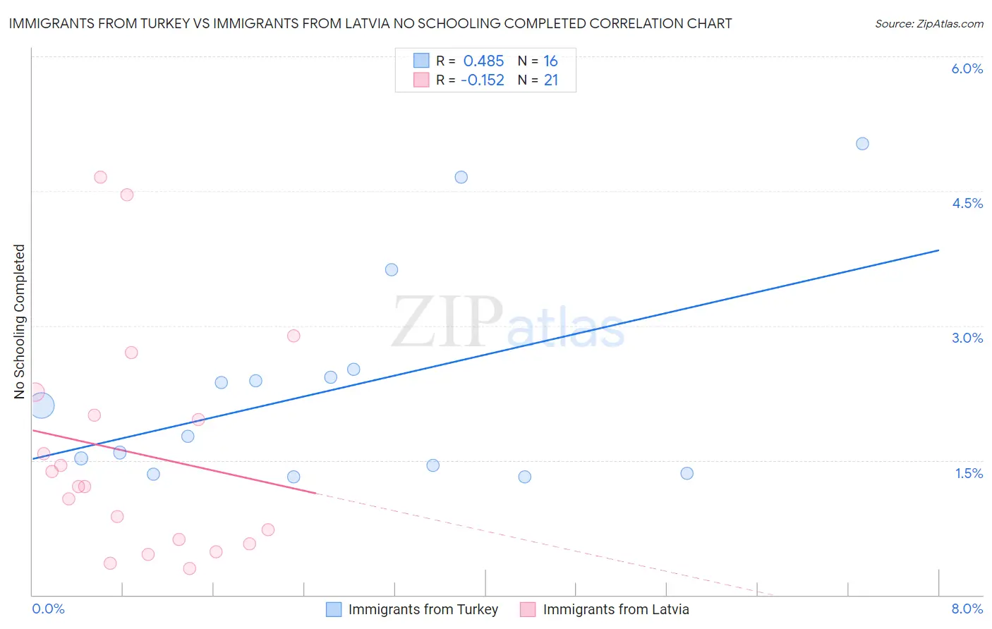 Immigrants from Turkey vs Immigrants from Latvia No Schooling Completed