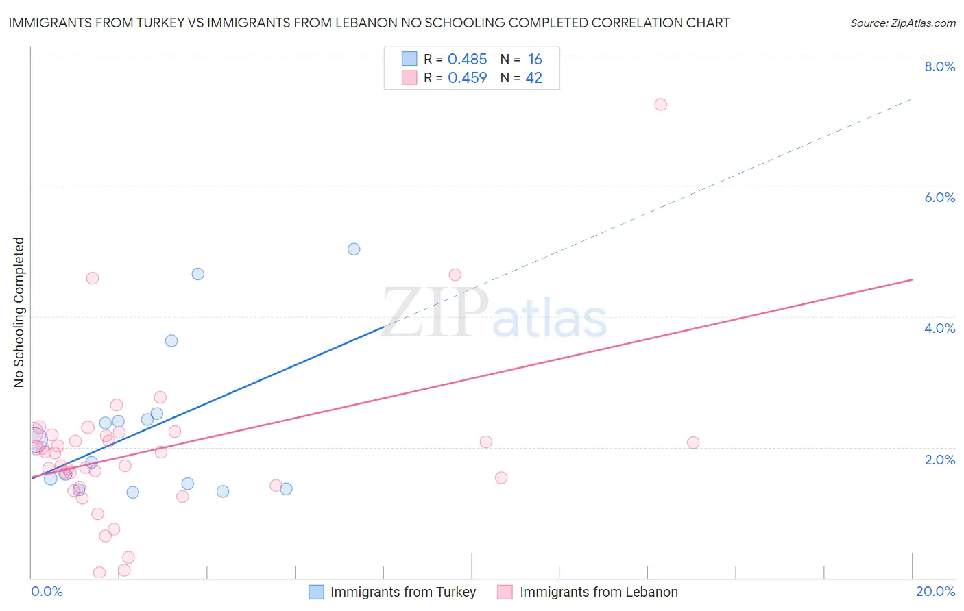 Immigrants from Turkey vs Immigrants from Lebanon No Schooling Completed