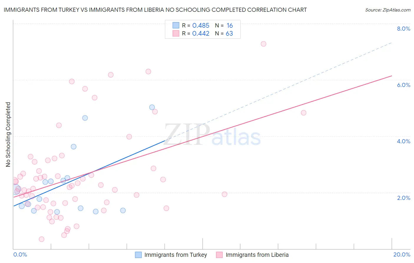 Immigrants from Turkey vs Immigrants from Liberia No Schooling Completed
