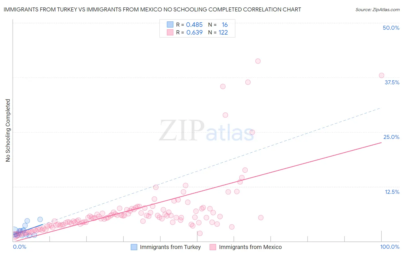 Immigrants from Turkey vs Immigrants from Mexico No Schooling Completed