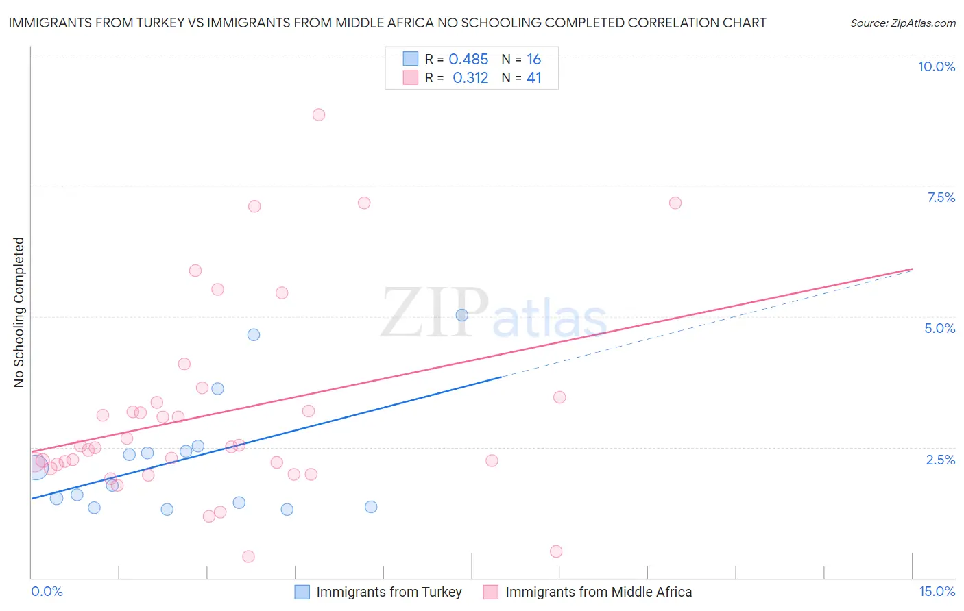 Immigrants from Turkey vs Immigrants from Middle Africa No Schooling Completed