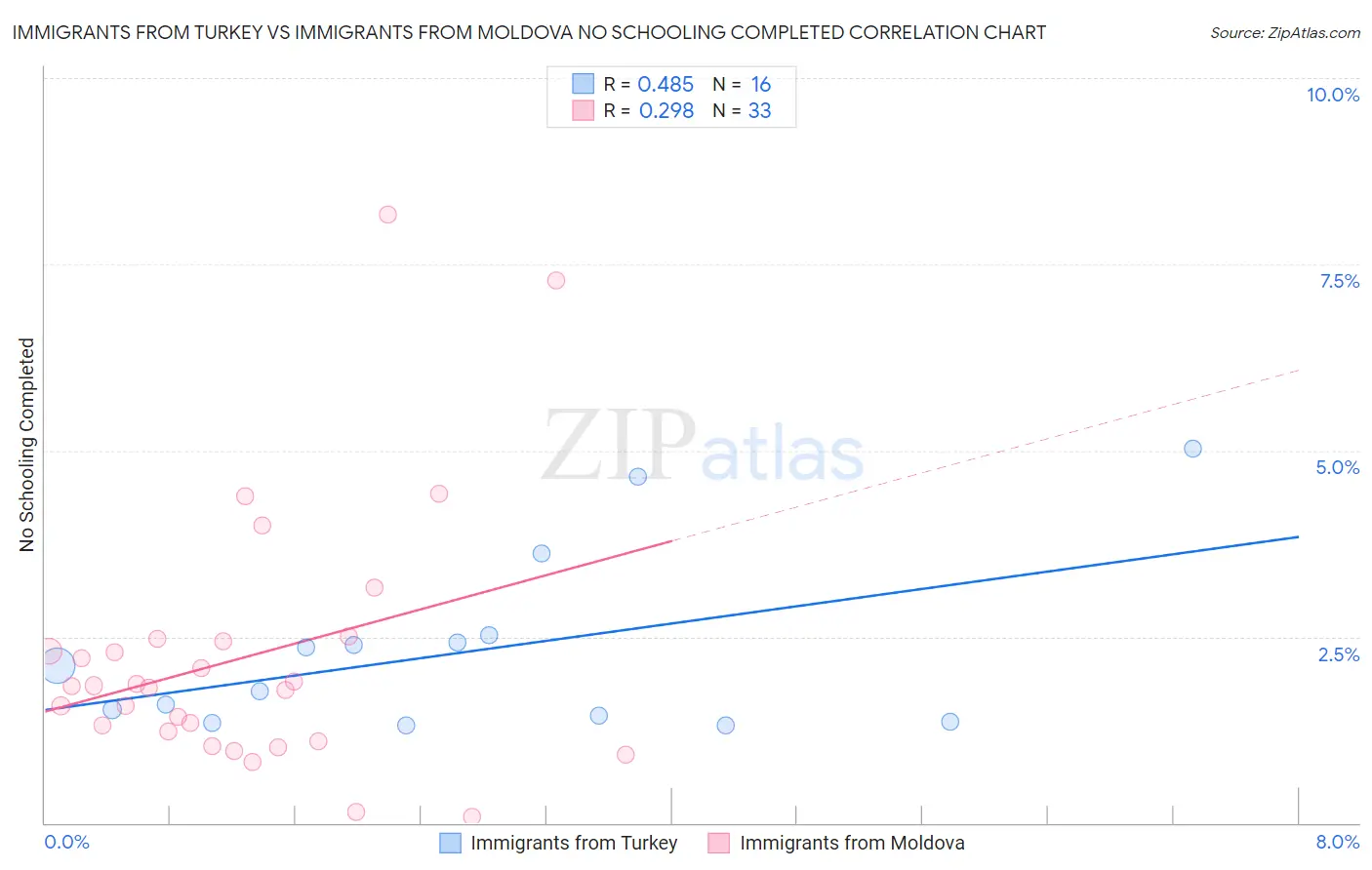Immigrants from Turkey vs Immigrants from Moldova No Schooling Completed