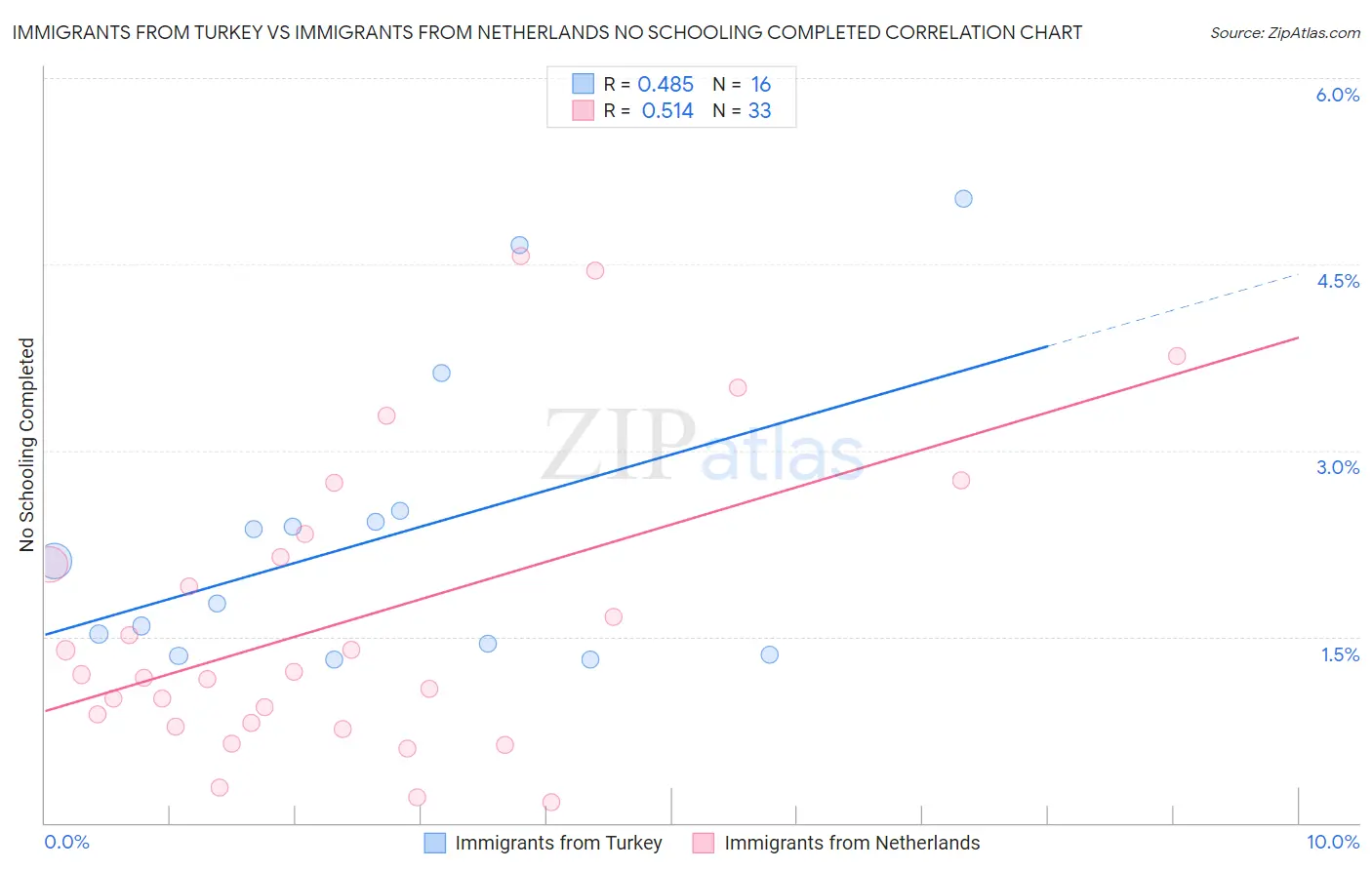 Immigrants from Turkey vs Immigrants from Netherlands No Schooling Completed