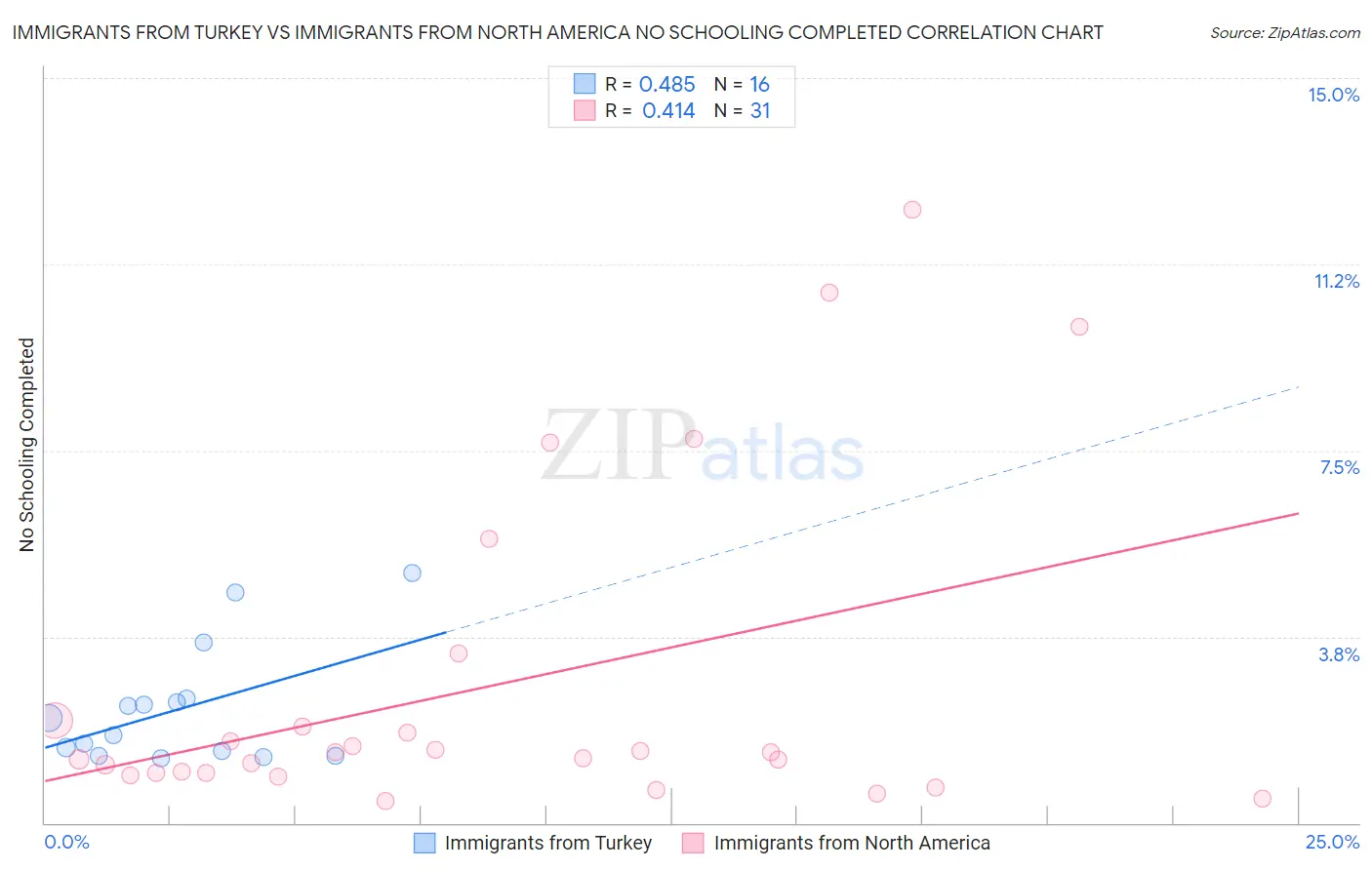 Immigrants from Turkey vs Immigrants from North America No Schooling Completed