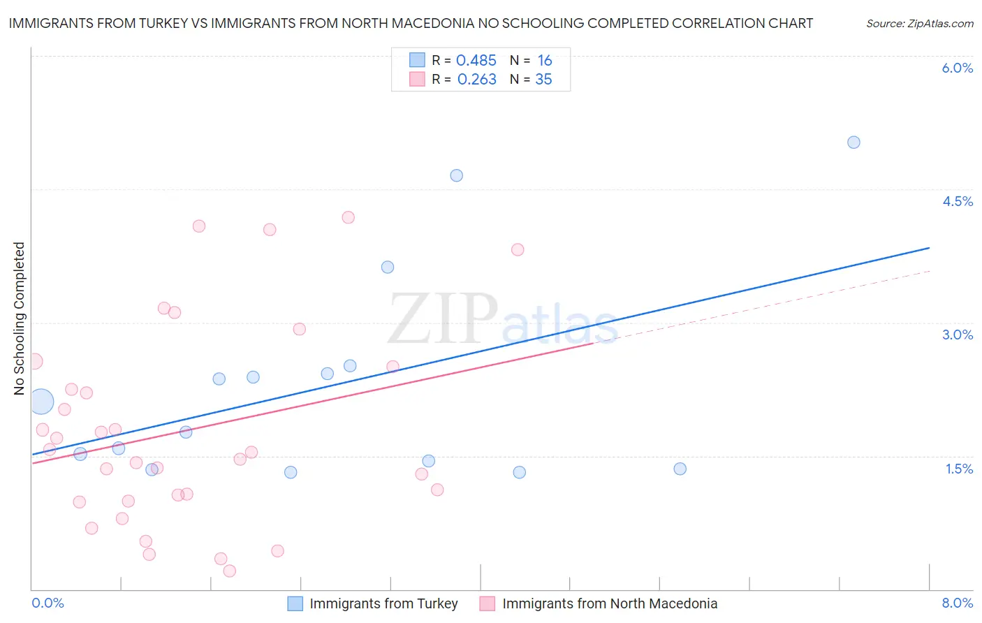 Immigrants from Turkey vs Immigrants from North Macedonia No Schooling Completed