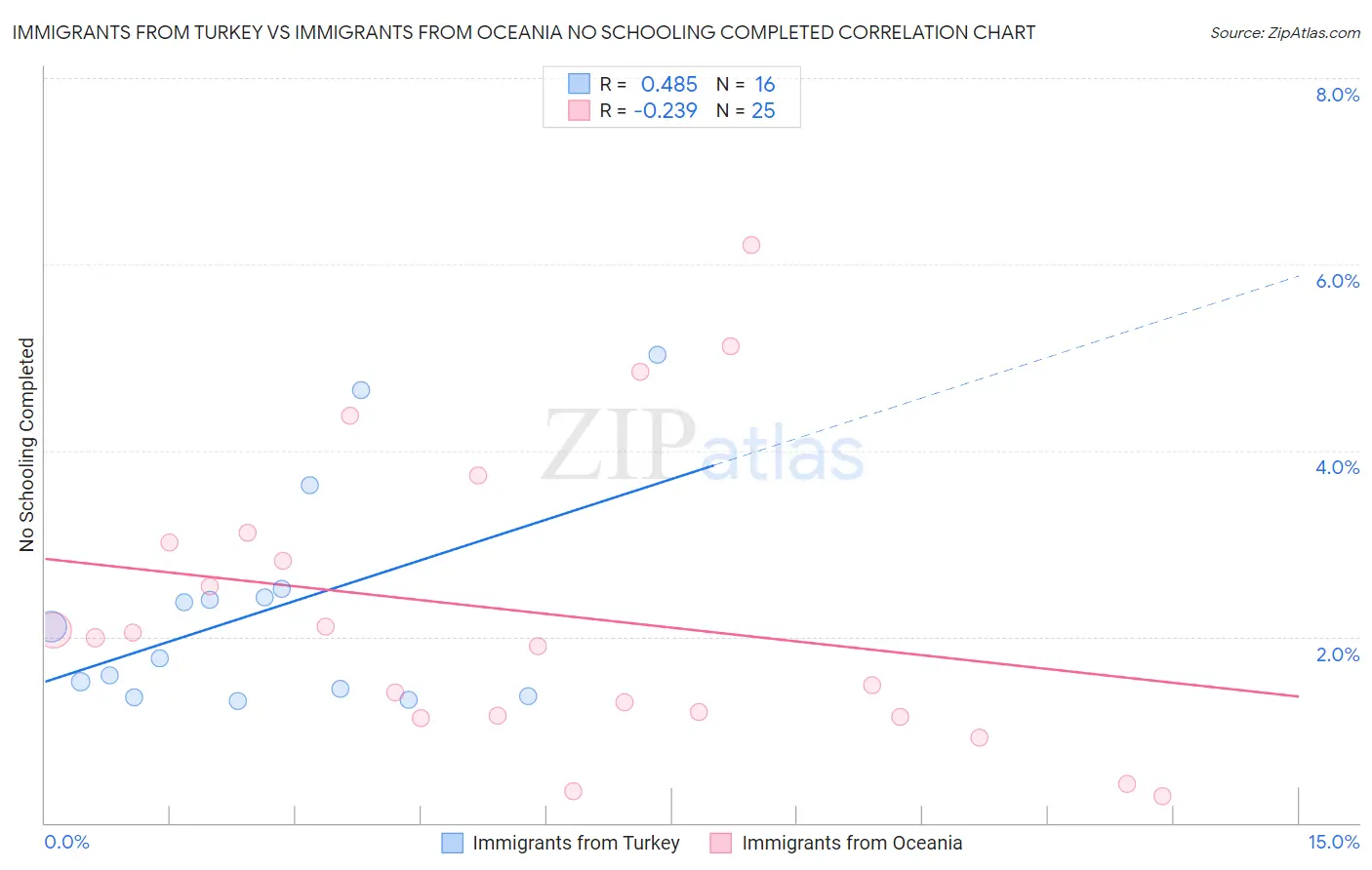 Immigrants from Turkey vs Immigrants from Oceania No Schooling Completed