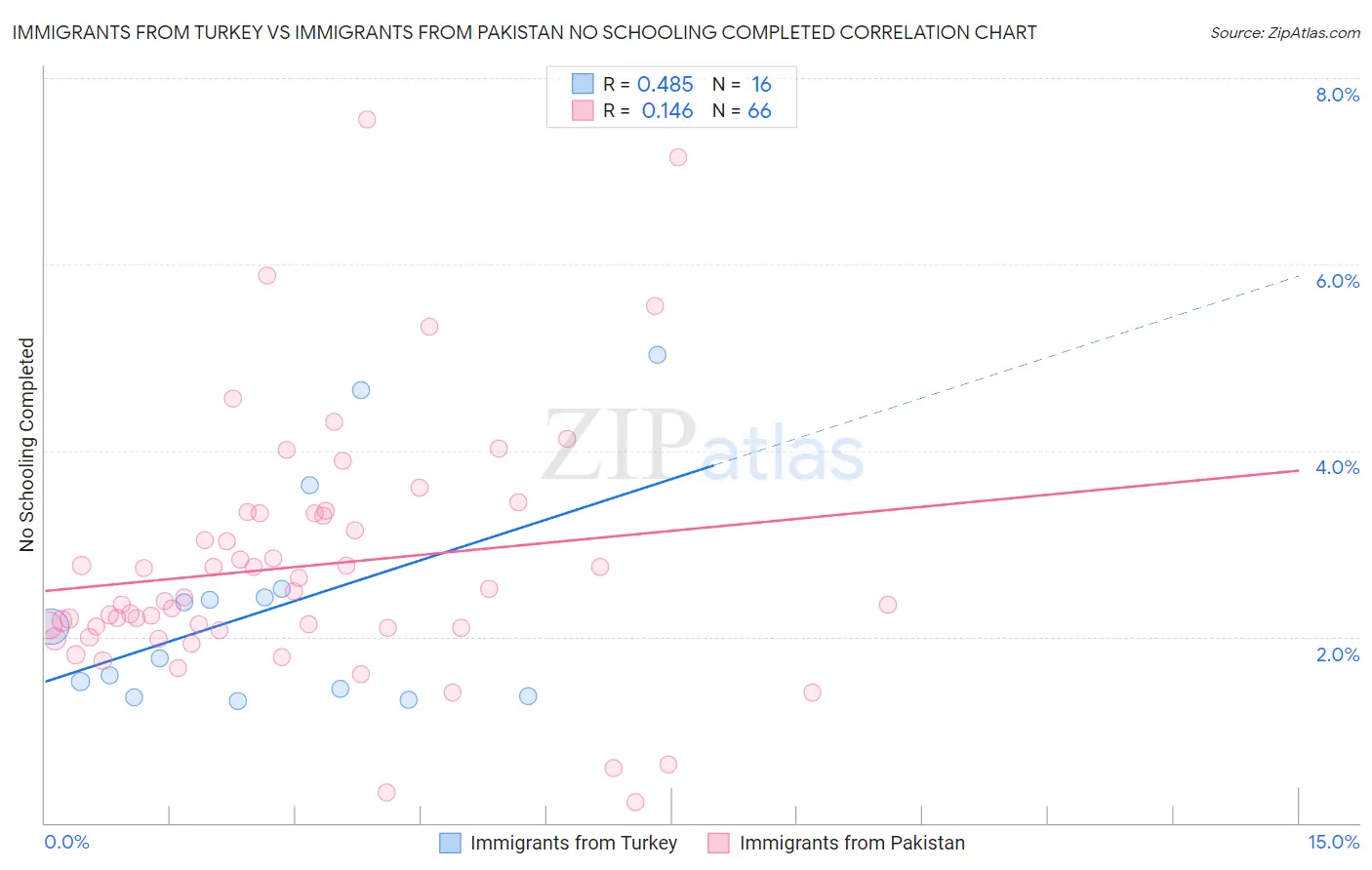Immigrants from Turkey vs Immigrants from Pakistan No Schooling Completed
