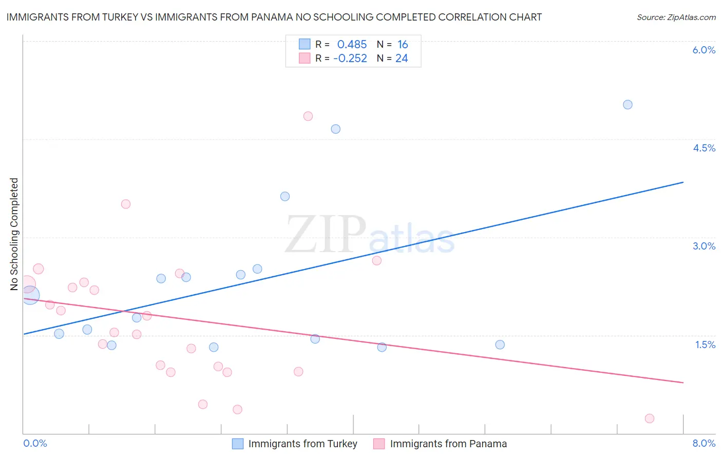 Immigrants from Turkey vs Immigrants from Panama No Schooling Completed