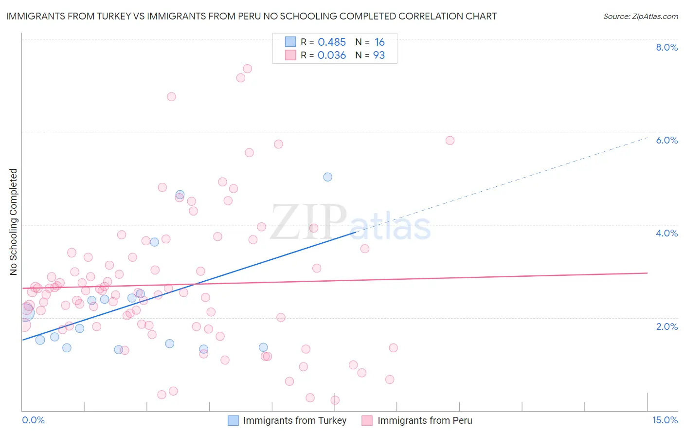 Immigrants from Turkey vs Immigrants from Peru No Schooling Completed