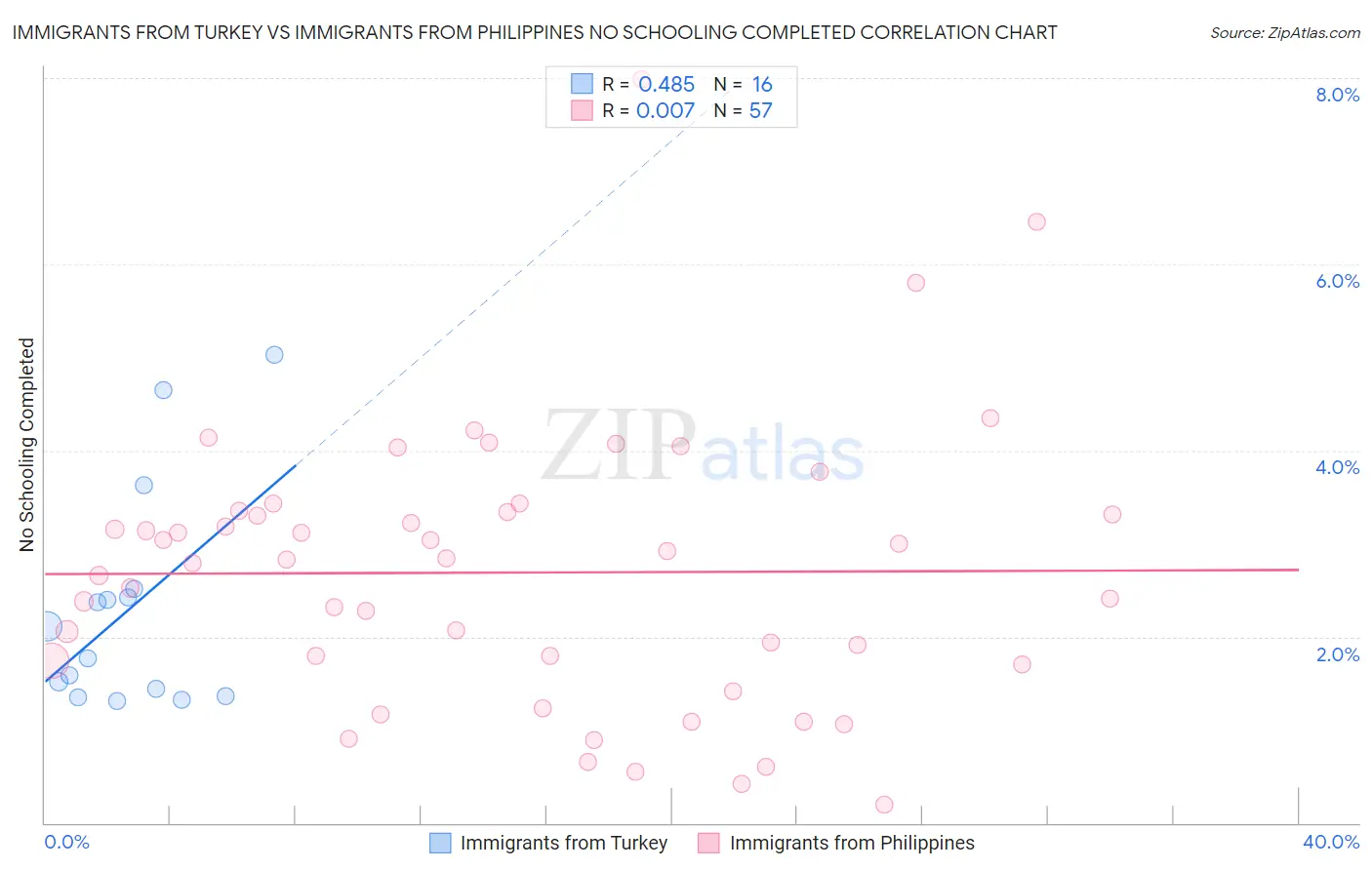 Immigrants from Turkey vs Immigrants from Philippines No Schooling Completed