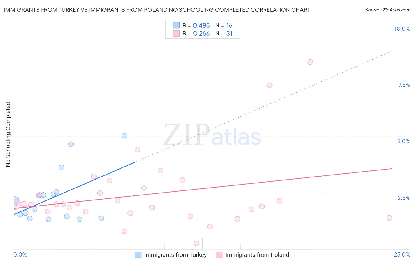 Immigrants from Turkey vs Immigrants from Poland No Schooling Completed