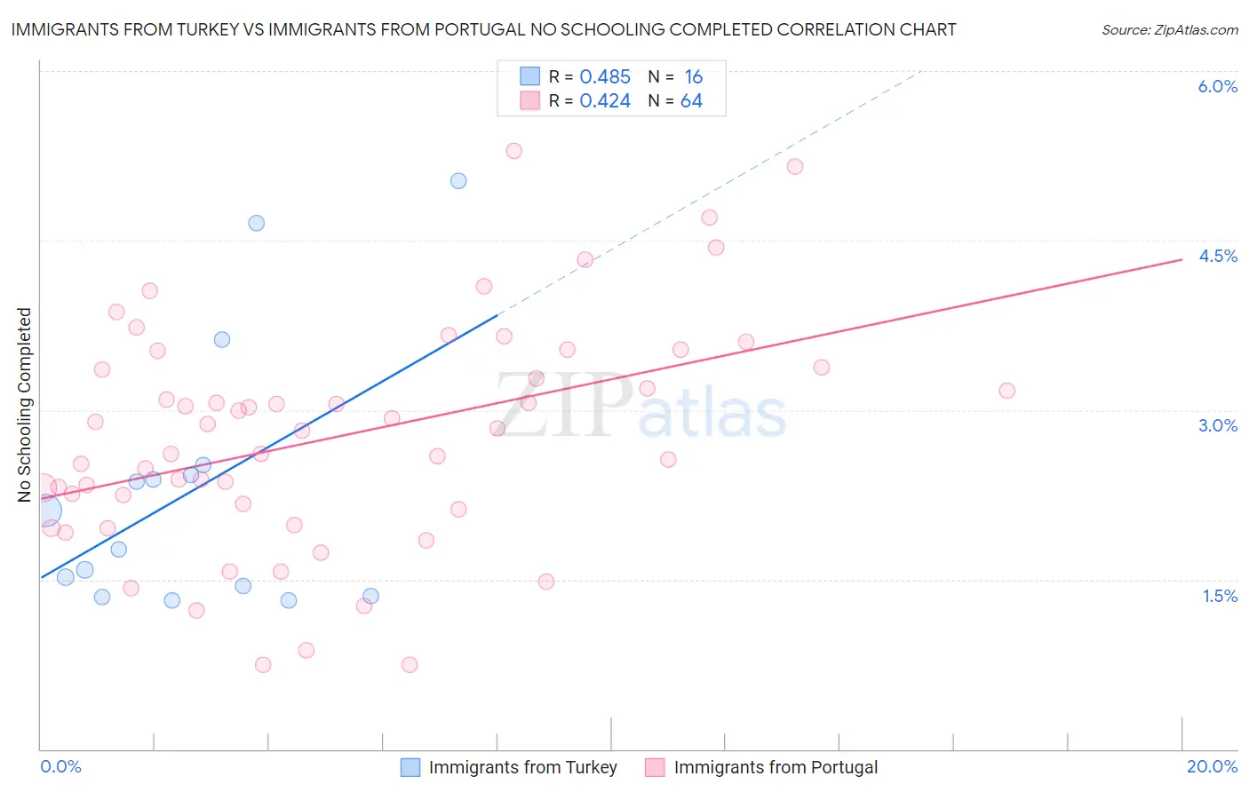 Immigrants from Turkey vs Immigrants from Portugal No Schooling Completed