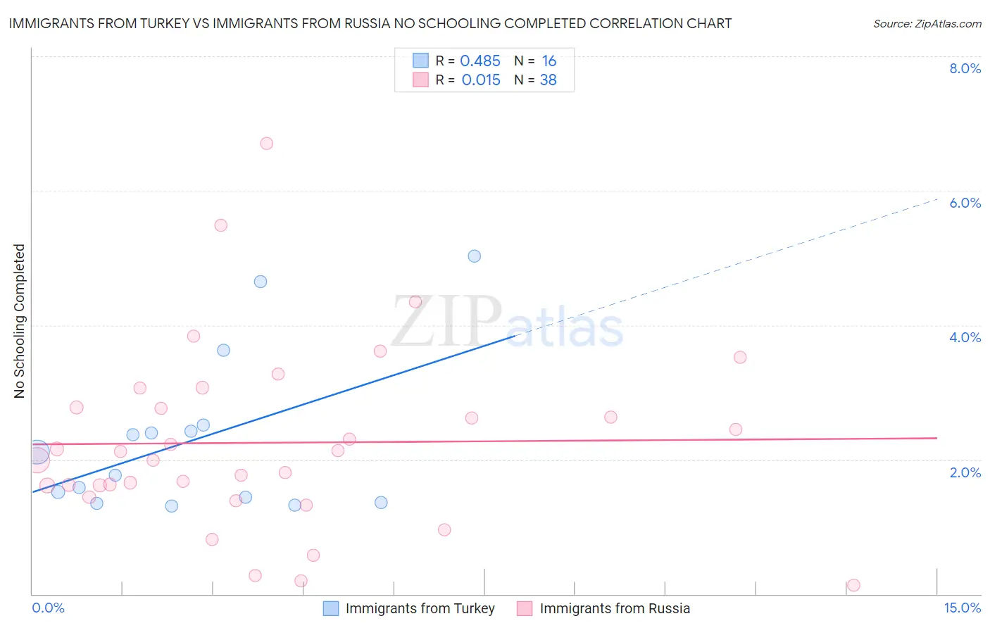Immigrants from Turkey vs Immigrants from Russia No Schooling Completed