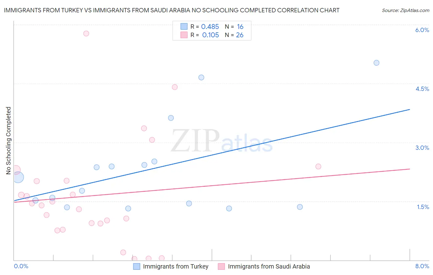 Immigrants from Turkey vs Immigrants from Saudi Arabia No Schooling Completed
