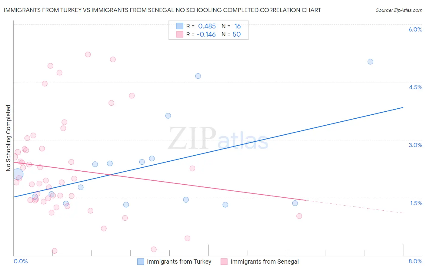 Immigrants from Turkey vs Immigrants from Senegal No Schooling Completed