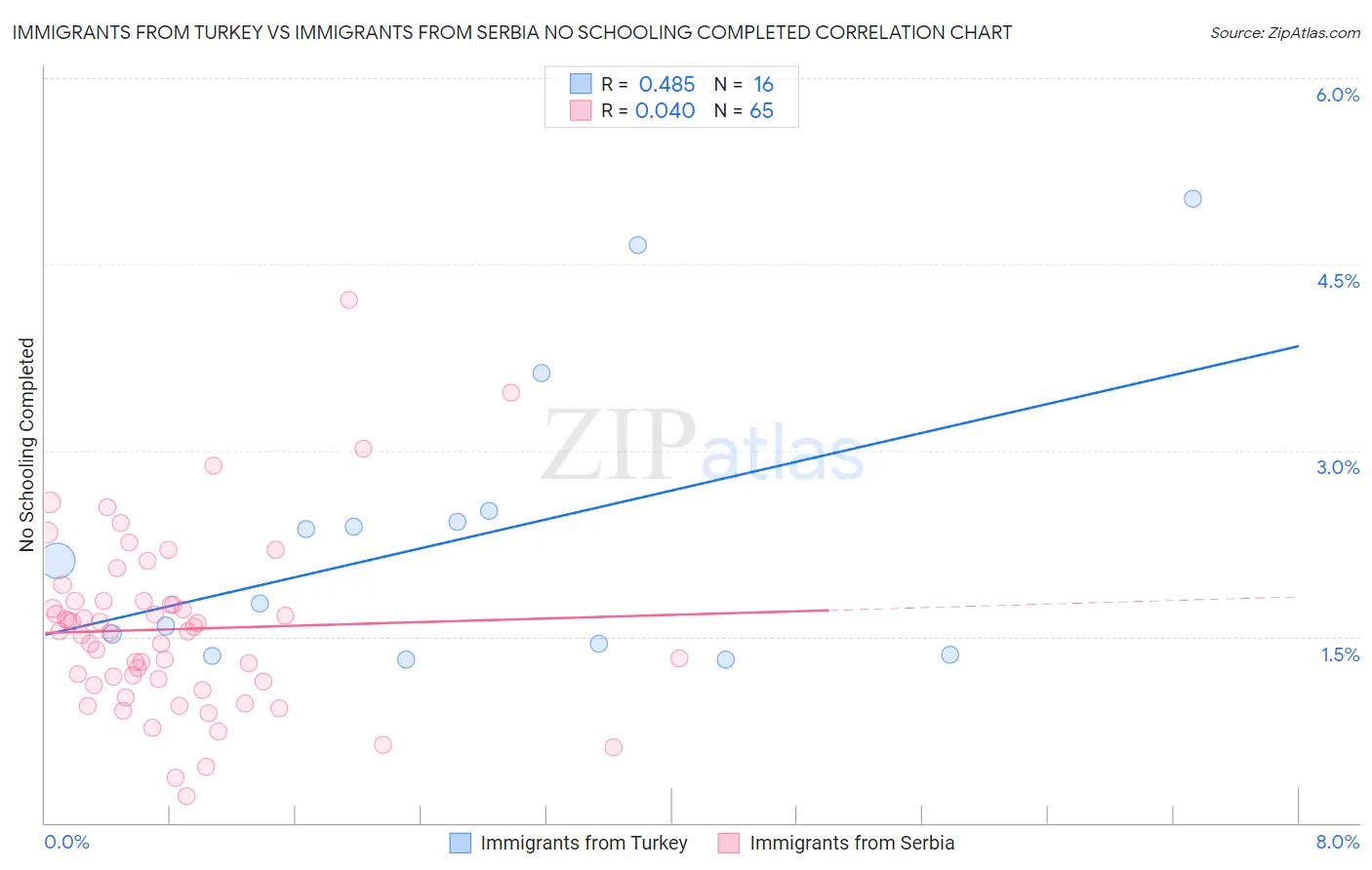 Immigrants from Turkey vs Immigrants from Serbia No Schooling Completed
