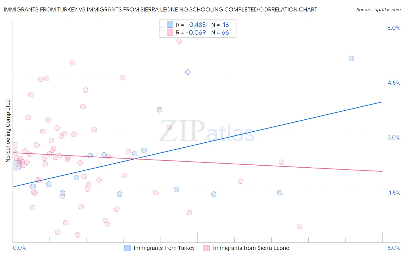 Immigrants from Turkey vs Immigrants from Sierra Leone No Schooling Completed