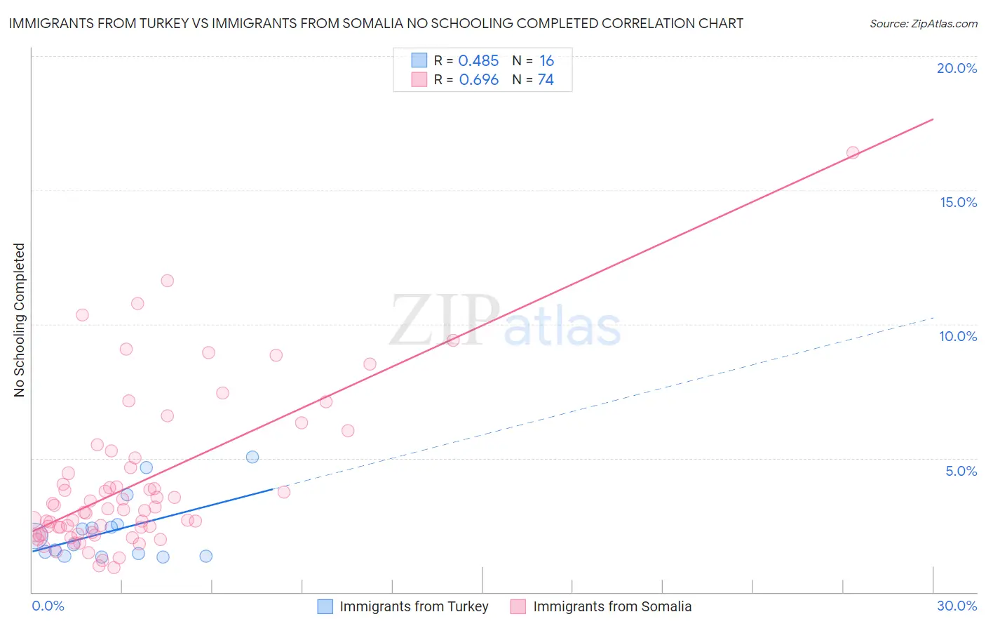 Immigrants from Turkey vs Immigrants from Somalia No Schooling Completed