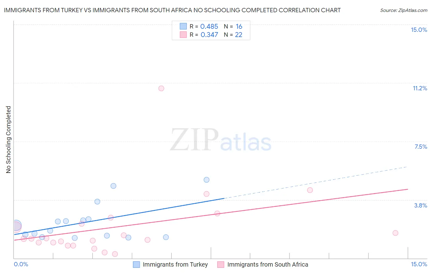 Immigrants from Turkey vs Immigrants from South Africa No Schooling Completed
