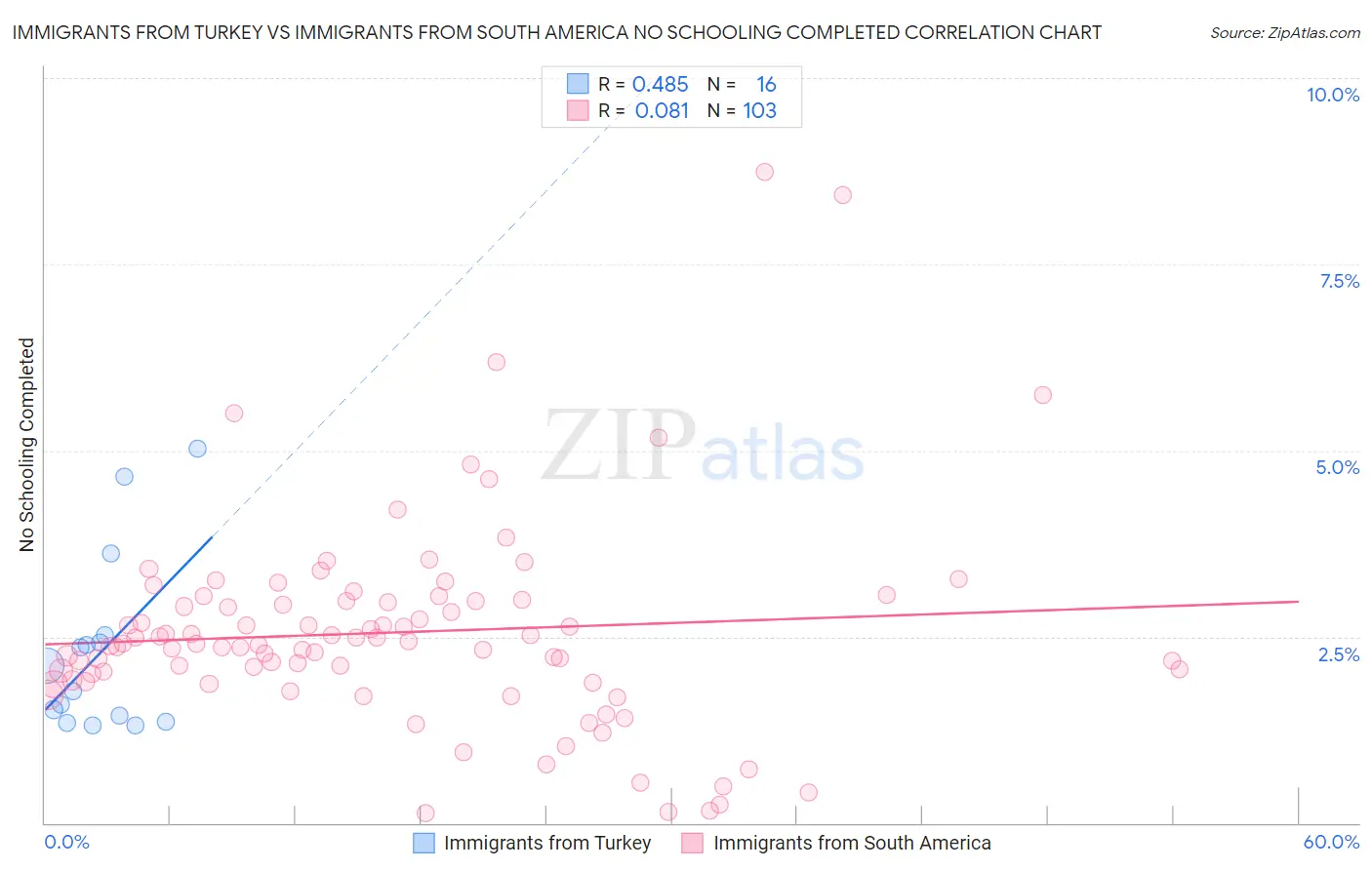 Immigrants from Turkey vs Immigrants from South America No Schooling Completed