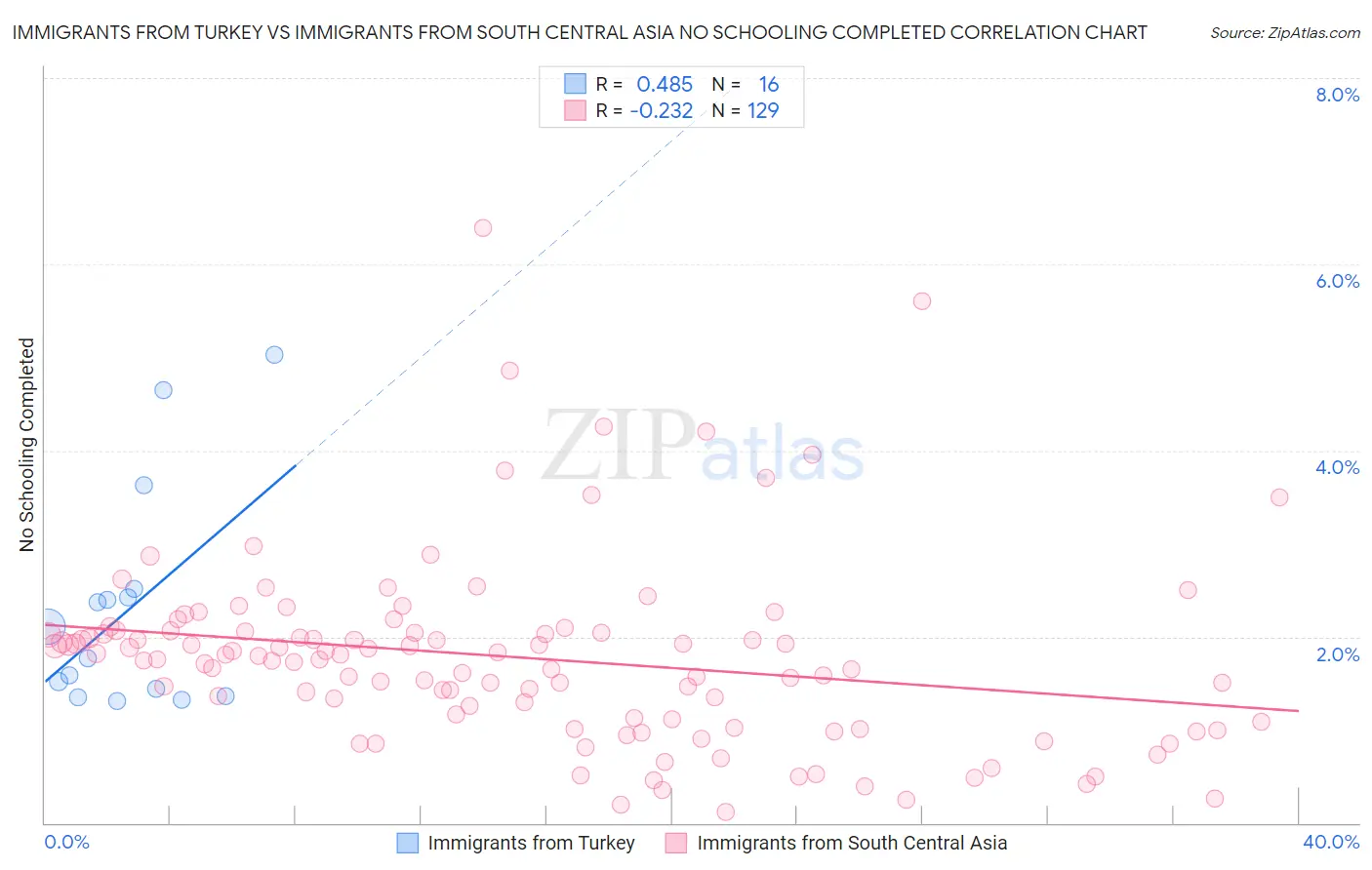 Immigrants from Turkey vs Immigrants from South Central Asia No Schooling Completed