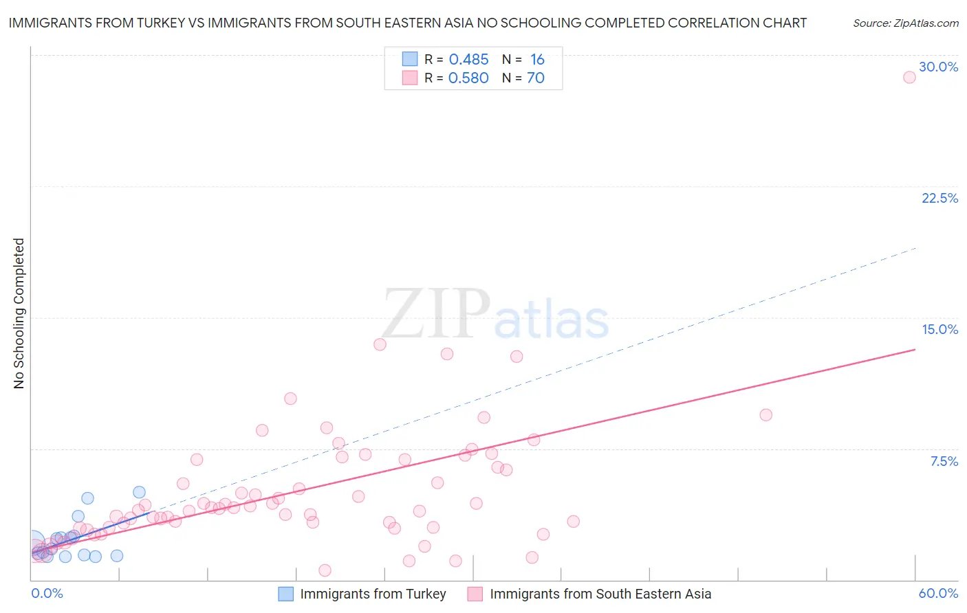 Immigrants from Turkey vs Immigrants from South Eastern Asia No Schooling Completed