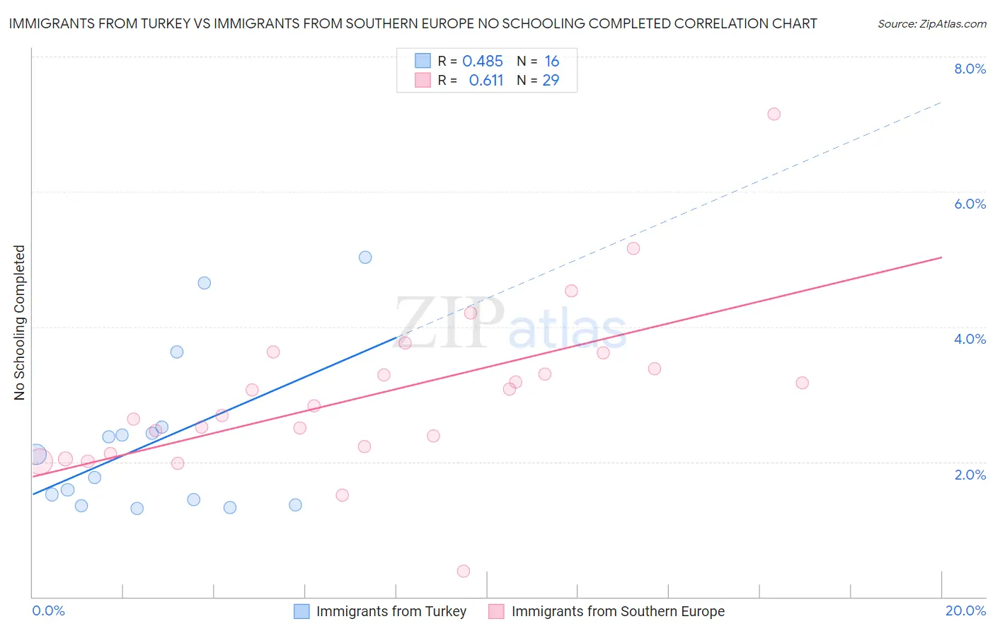 Immigrants from Turkey vs Immigrants from Southern Europe No Schooling Completed