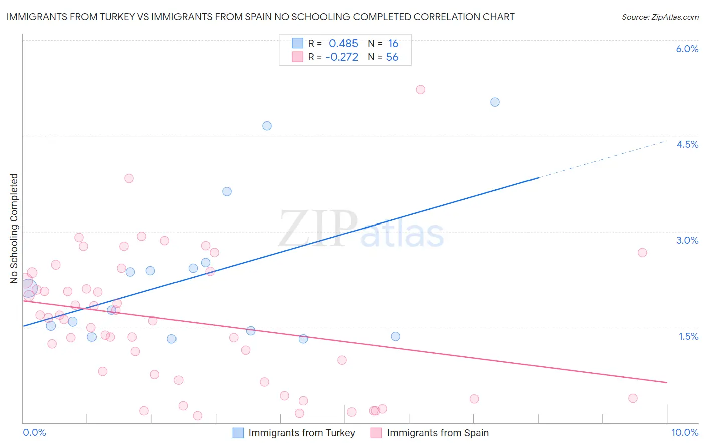 Immigrants from Turkey vs Immigrants from Spain No Schooling Completed