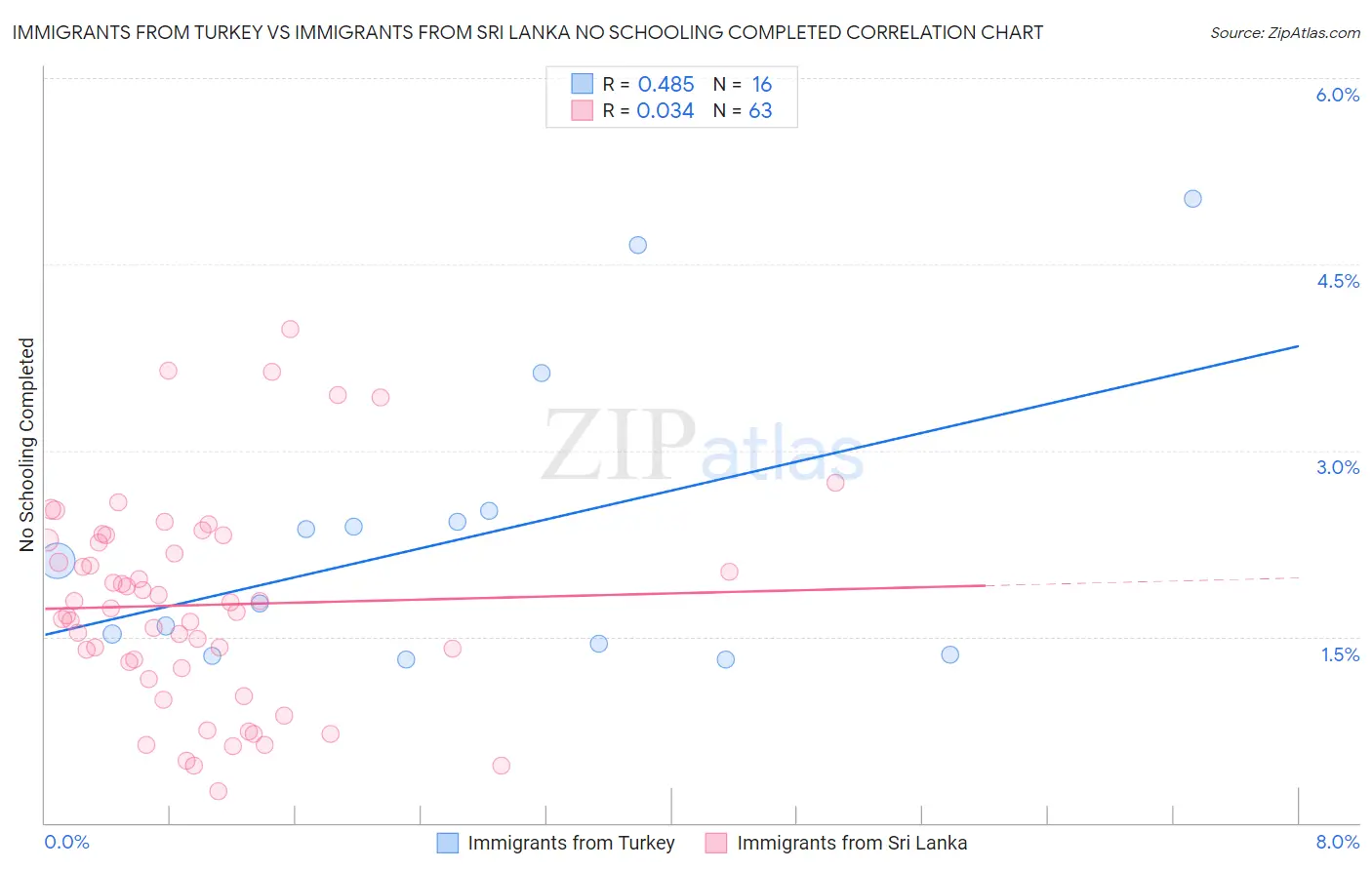 Immigrants from Turkey vs Immigrants from Sri Lanka No Schooling Completed